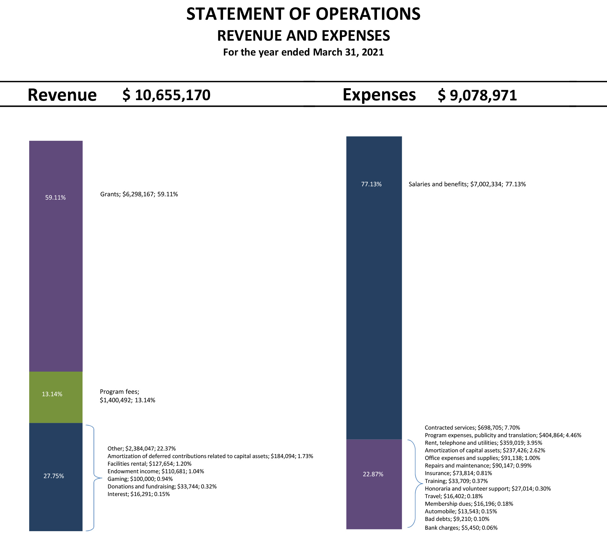 CNH FS Bar Charts 2021 - Statement of Operations