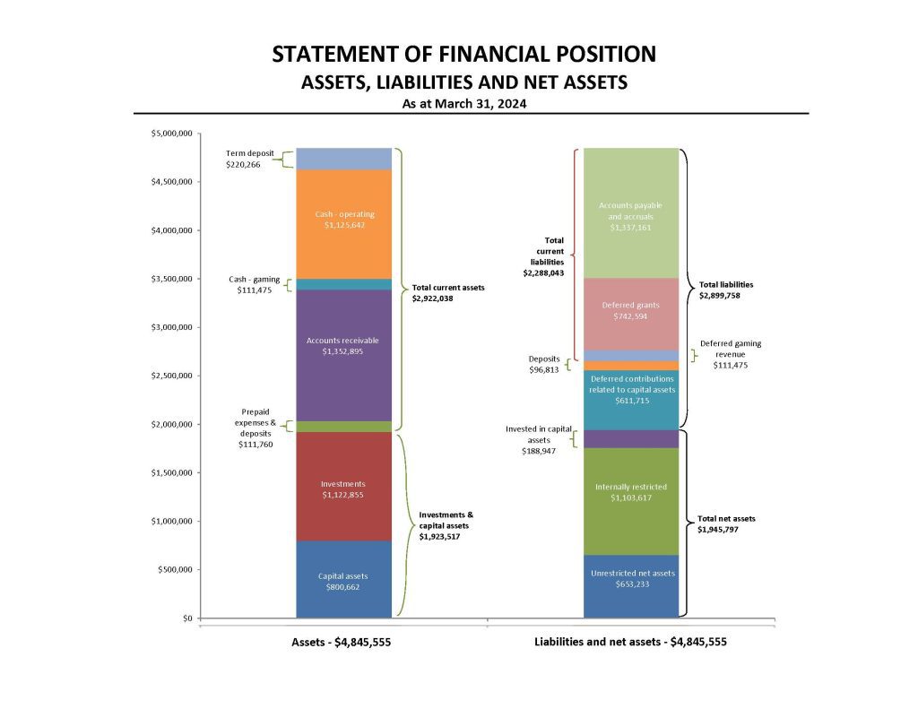 Two multi-coloured graphs describing the "statement of financial position" for Collingwood Neighbourhood House as of March 31, 2024