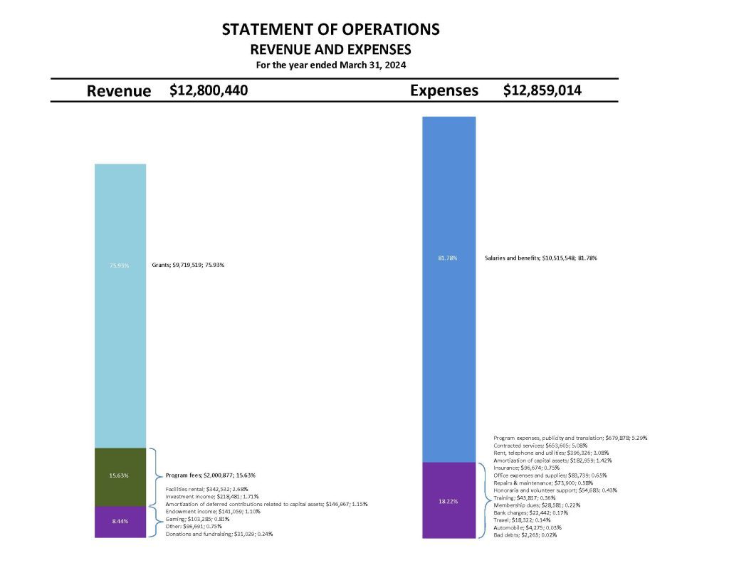 Two multi-coloured graphs describing the "statement of operations" for Collingwood Neighbourhood House as of March 31, 2024