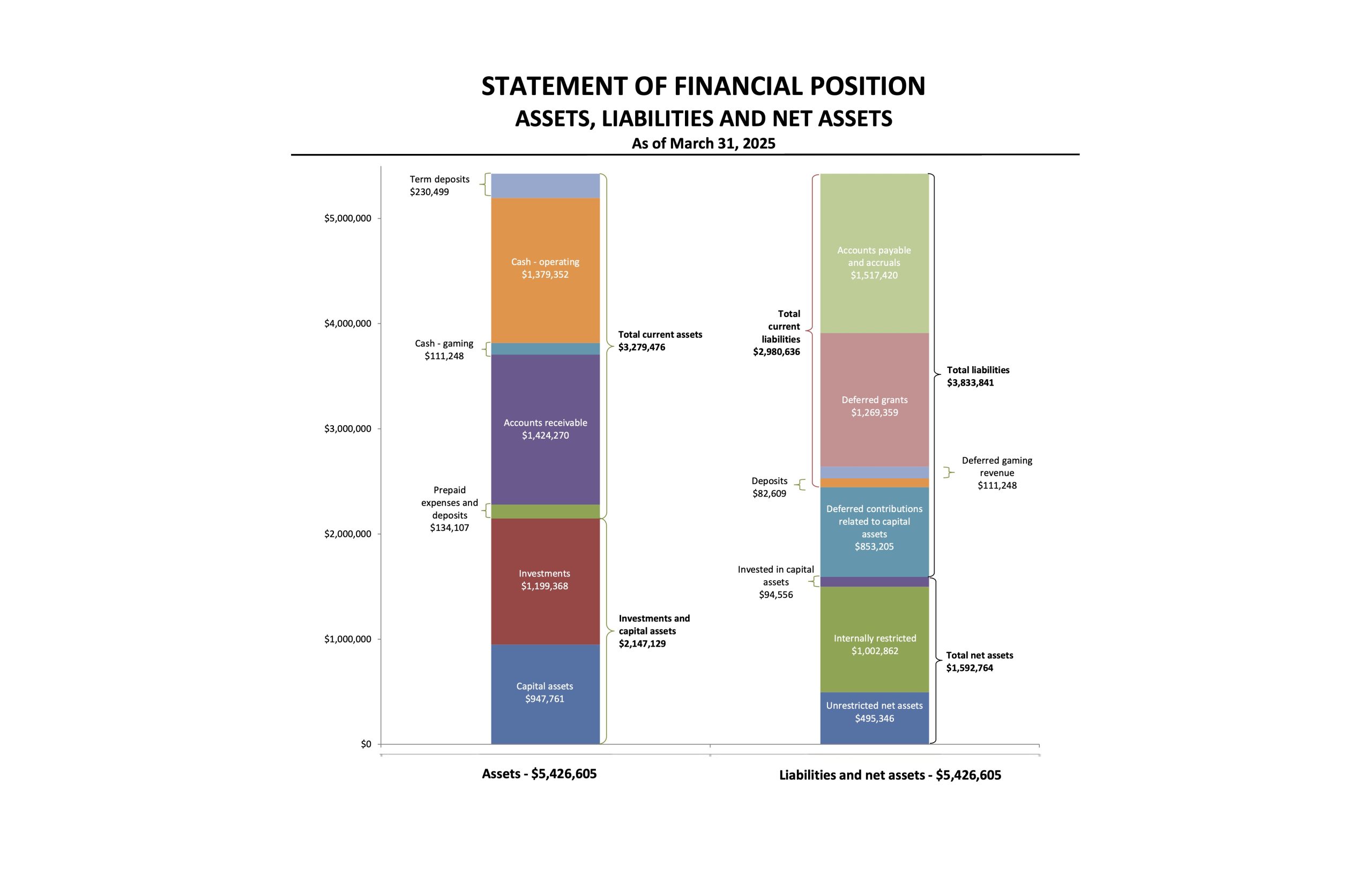 Two bar charts representing the statement of financial position for Collingwood Neighbourhood House