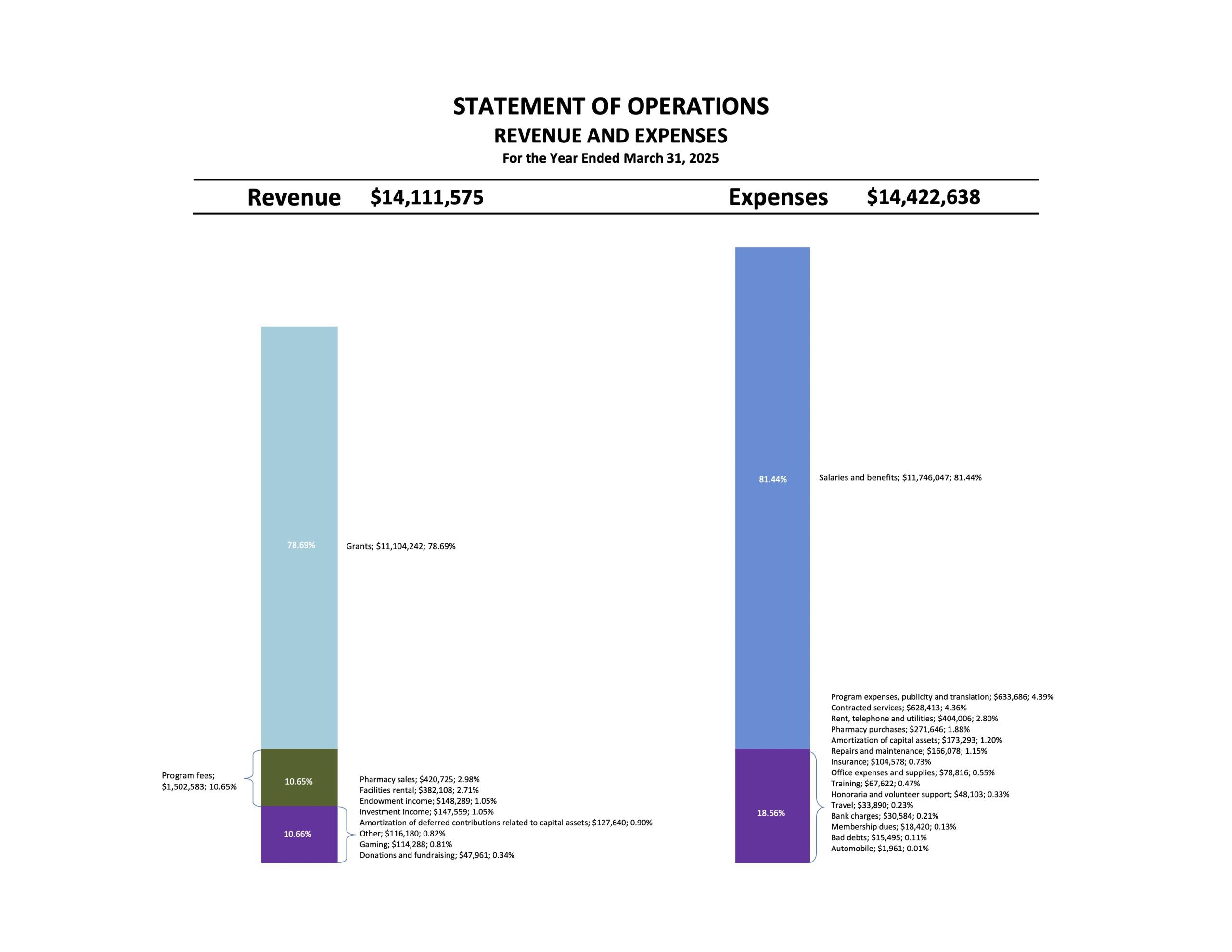 Two bar charts representing the statement of operations for Collingwood Neighbourhood House
